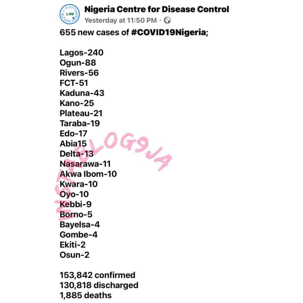 665 new confirmed COVID-19 cases and 11 deaths recorded in Nigeria
