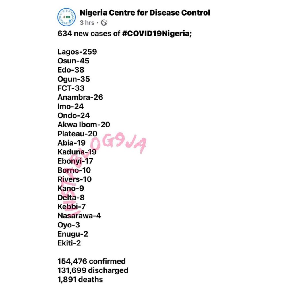 634 new confirmed COVID-19 cases and 6 deaths recorded in Nigeria