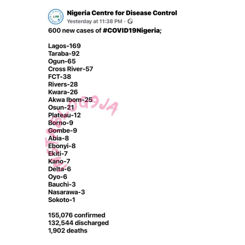 600 new confirmed COVID-19 cases and 11 deaths recorded in Nigeria