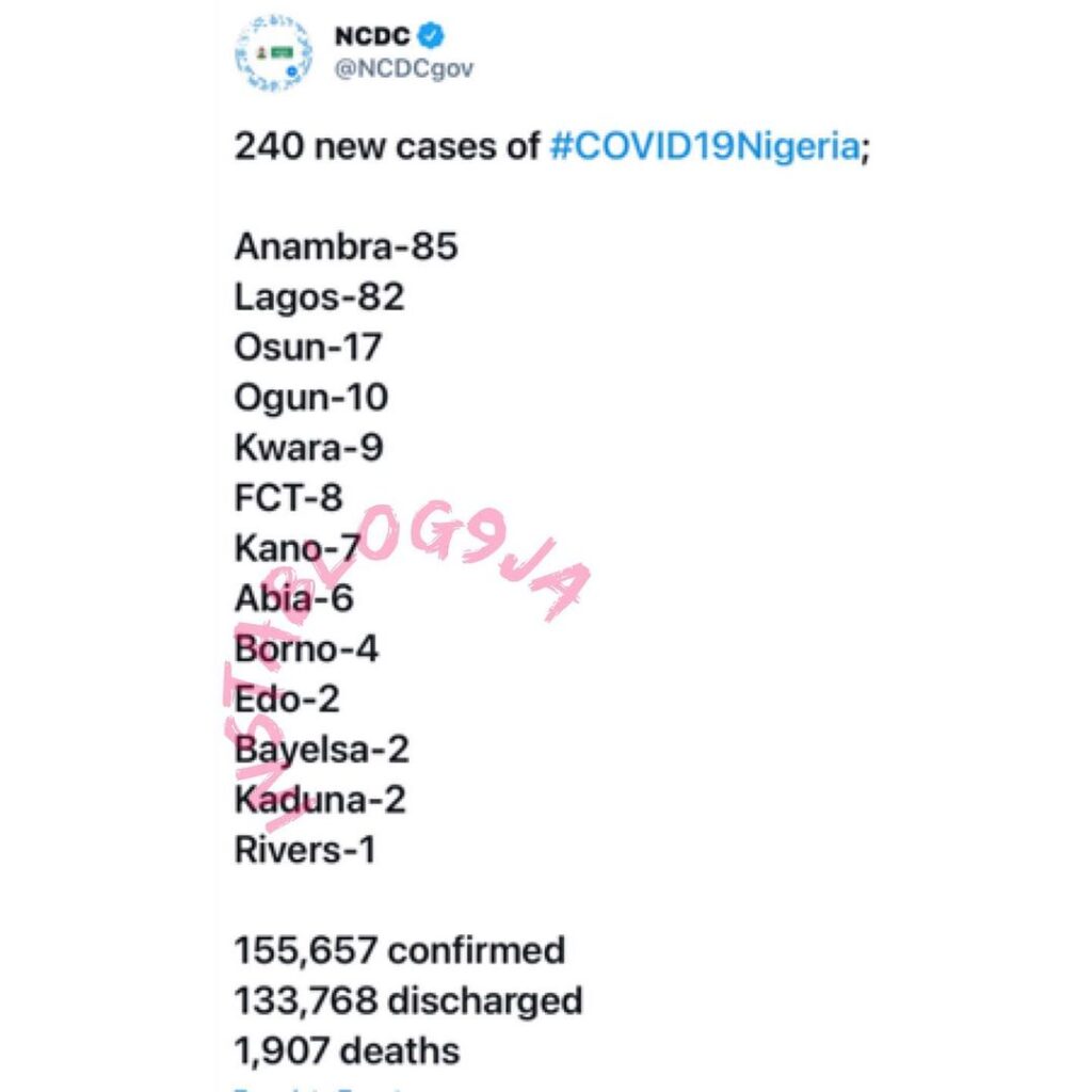 240 new confirmed COVID-19 cases and 2 deaths recorded in Nigeria
