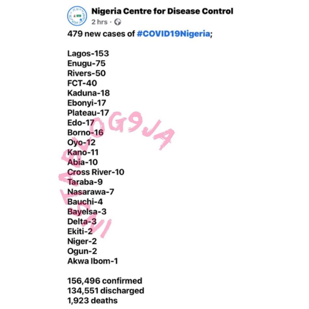 479 new confirmed COVID-19 cases and 7 deaths recorded in Nigeria