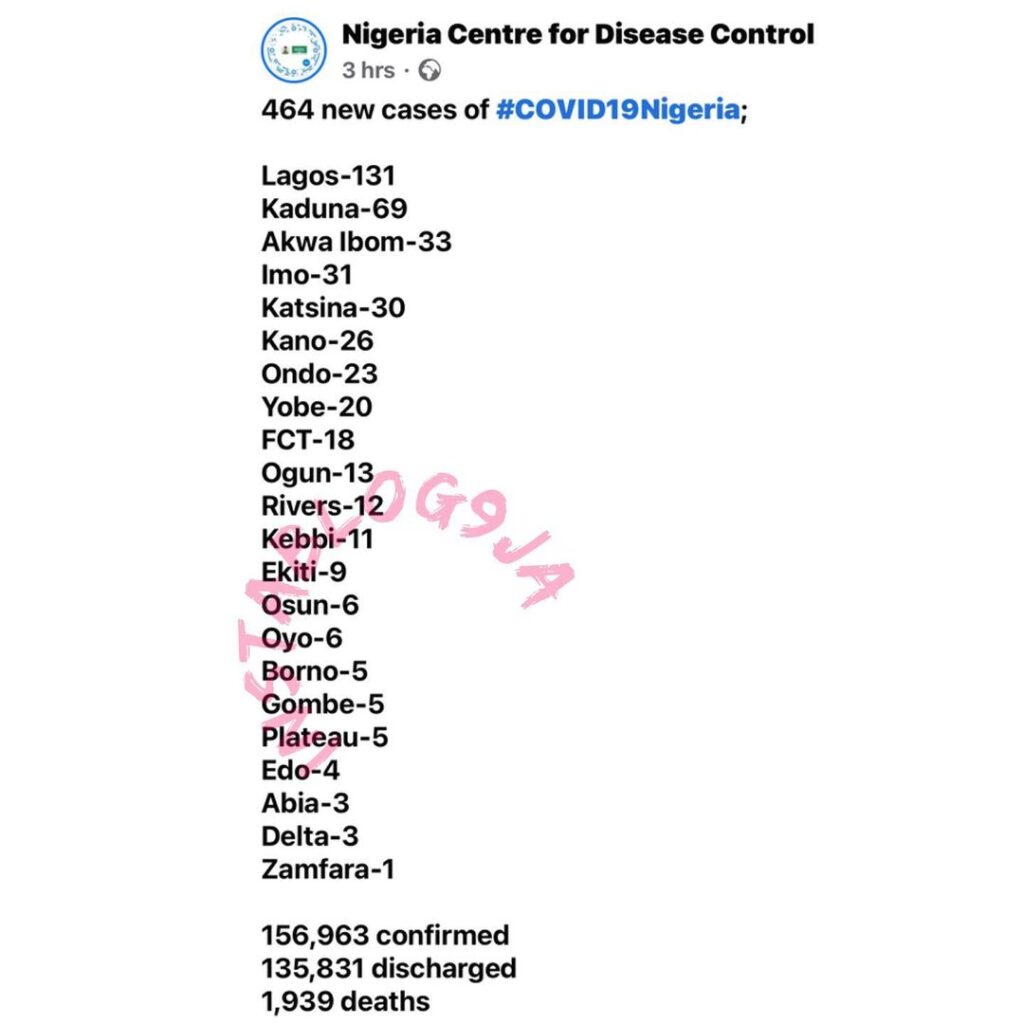 464 new confirmed COVID-19 cases and 16 deaths recorded in Nigeria