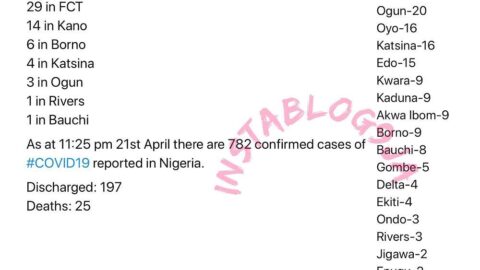 117 new cases of COVID-19 recorded in Nigeria