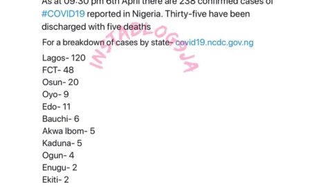 Six new reported cases of COVID-19 in Nigeria [Swipe]