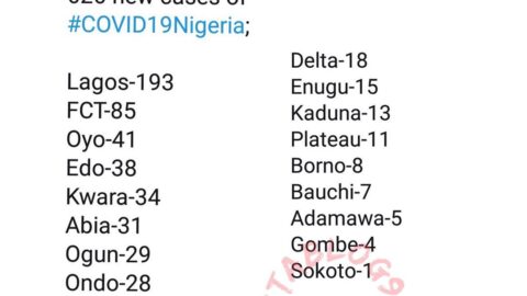 626 new cases of COVID-19 recorded in Nigeria