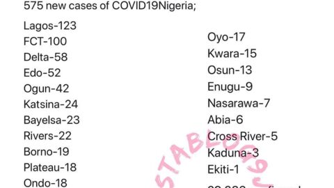 575 new cases of COVID-19 recorded in Nigeria