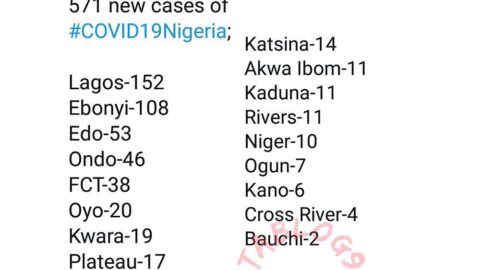 571 new cases of COVID-19 recorded in Nigeria