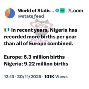 Nigeria has recorded more births in recent years than all of Europe combined — Statistics